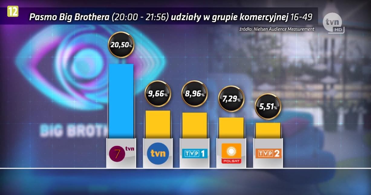 Oglądalność pierwszego odcinka "Big Brother"
